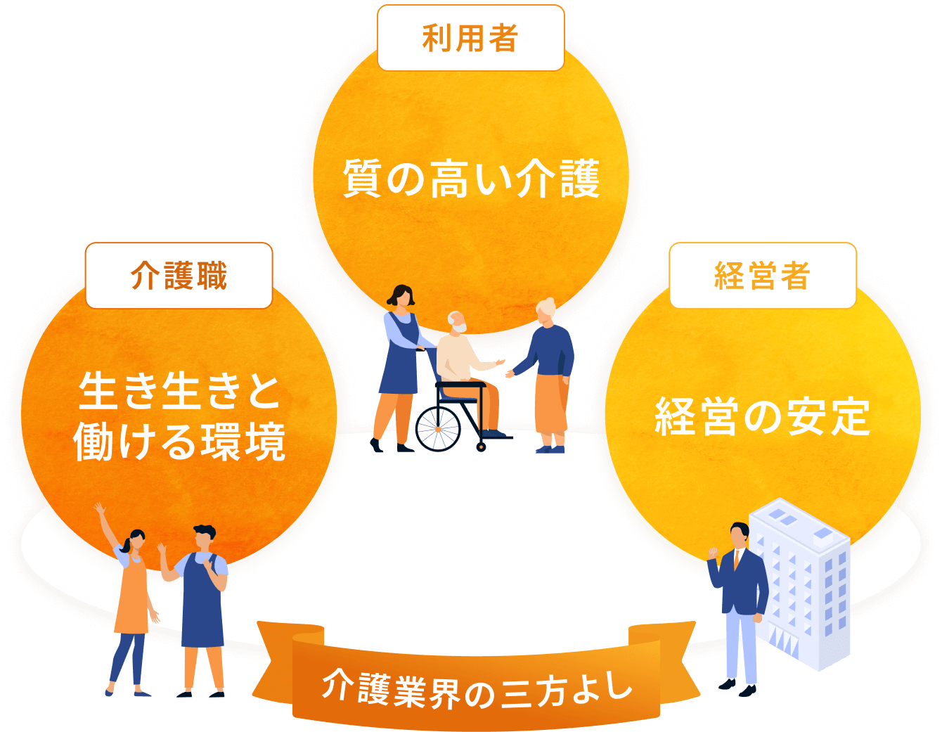 介護業界の三方よし
